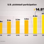 New Study Reveals 36.5 Million People Played Pickleball Last Year