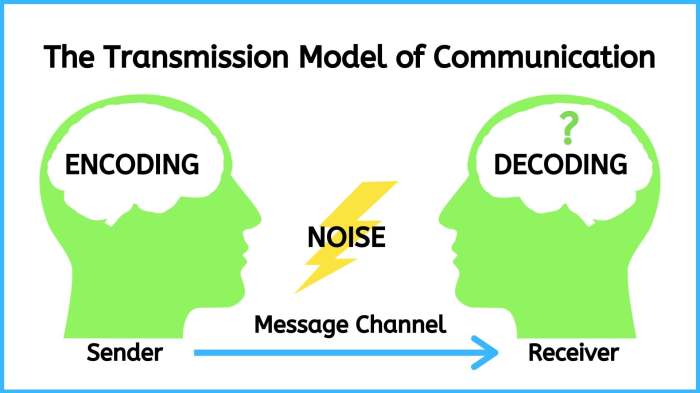 Transmission Model of Communication – Introduction to Communication in ...